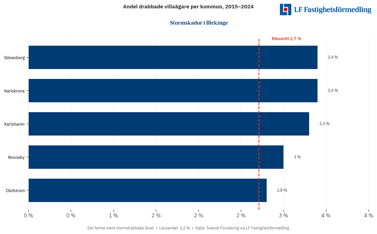 Stormskador i Blekinge 2015–2024