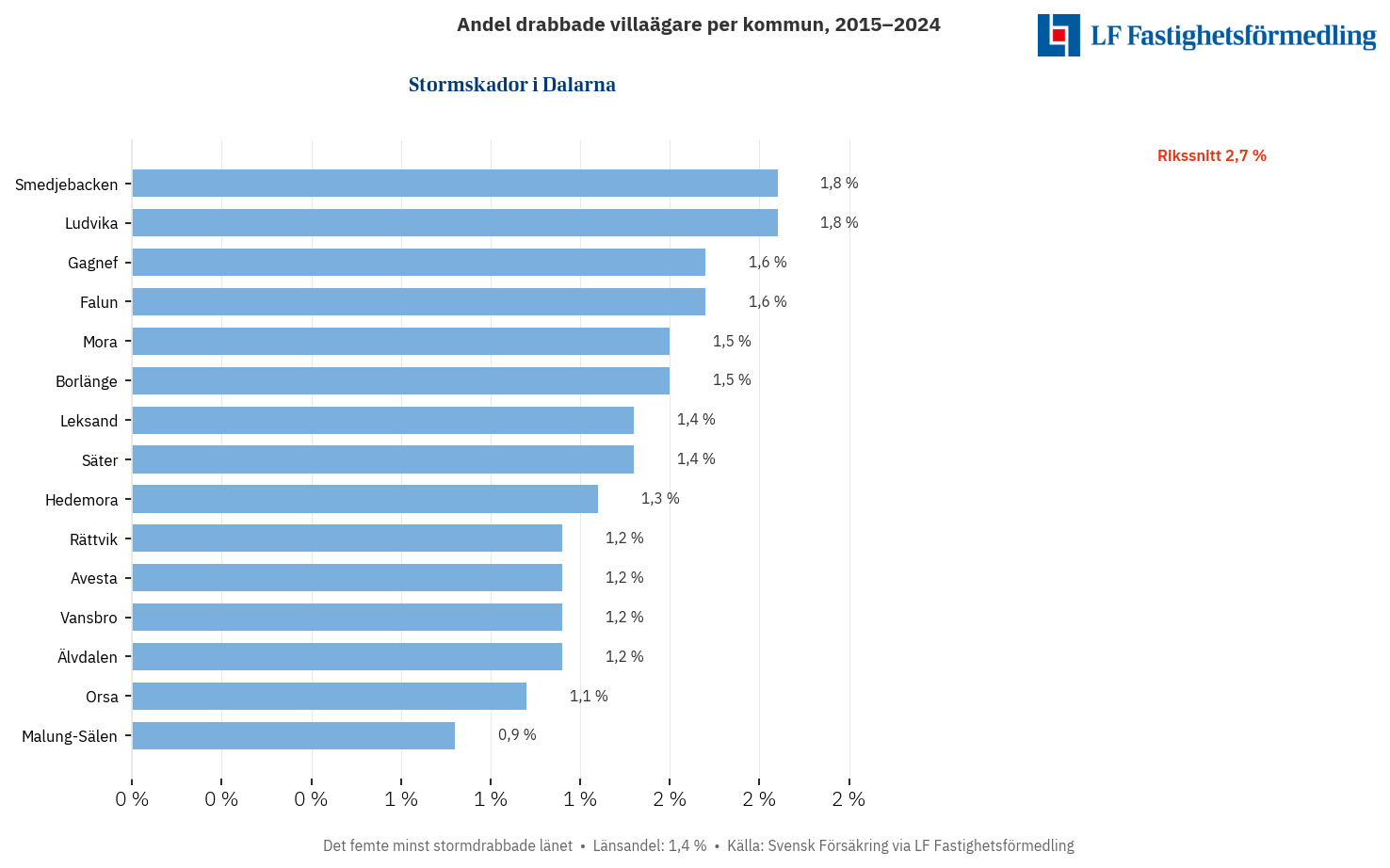 Stormskador i Dalarna 2015–2024