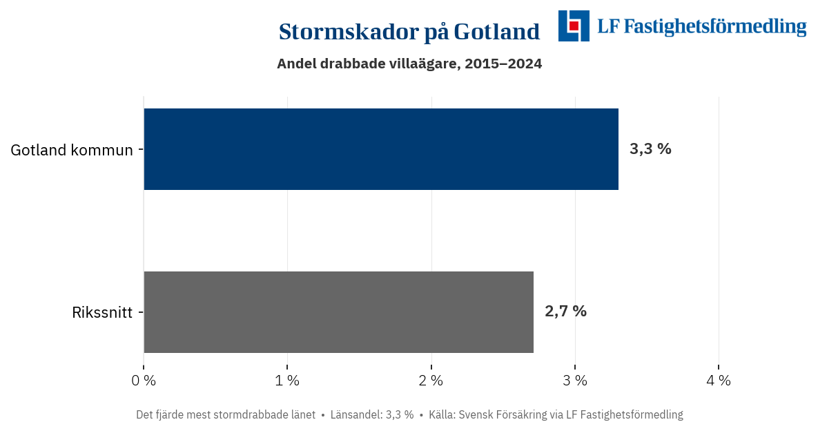 Stormskador på Gotland 2015–2024