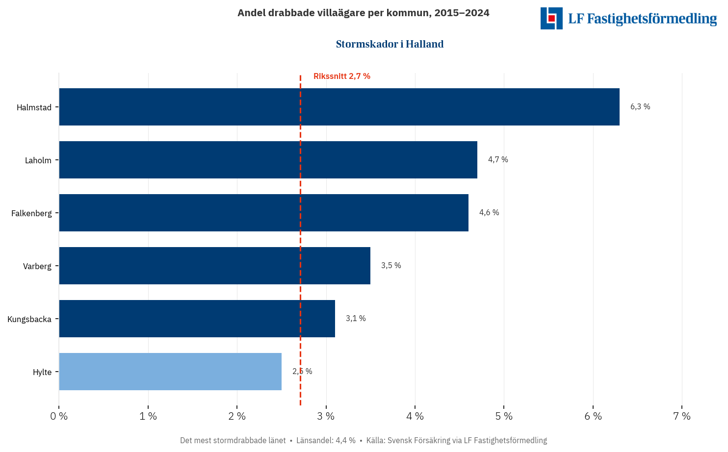 Stormskador i Halland 2015–2024
