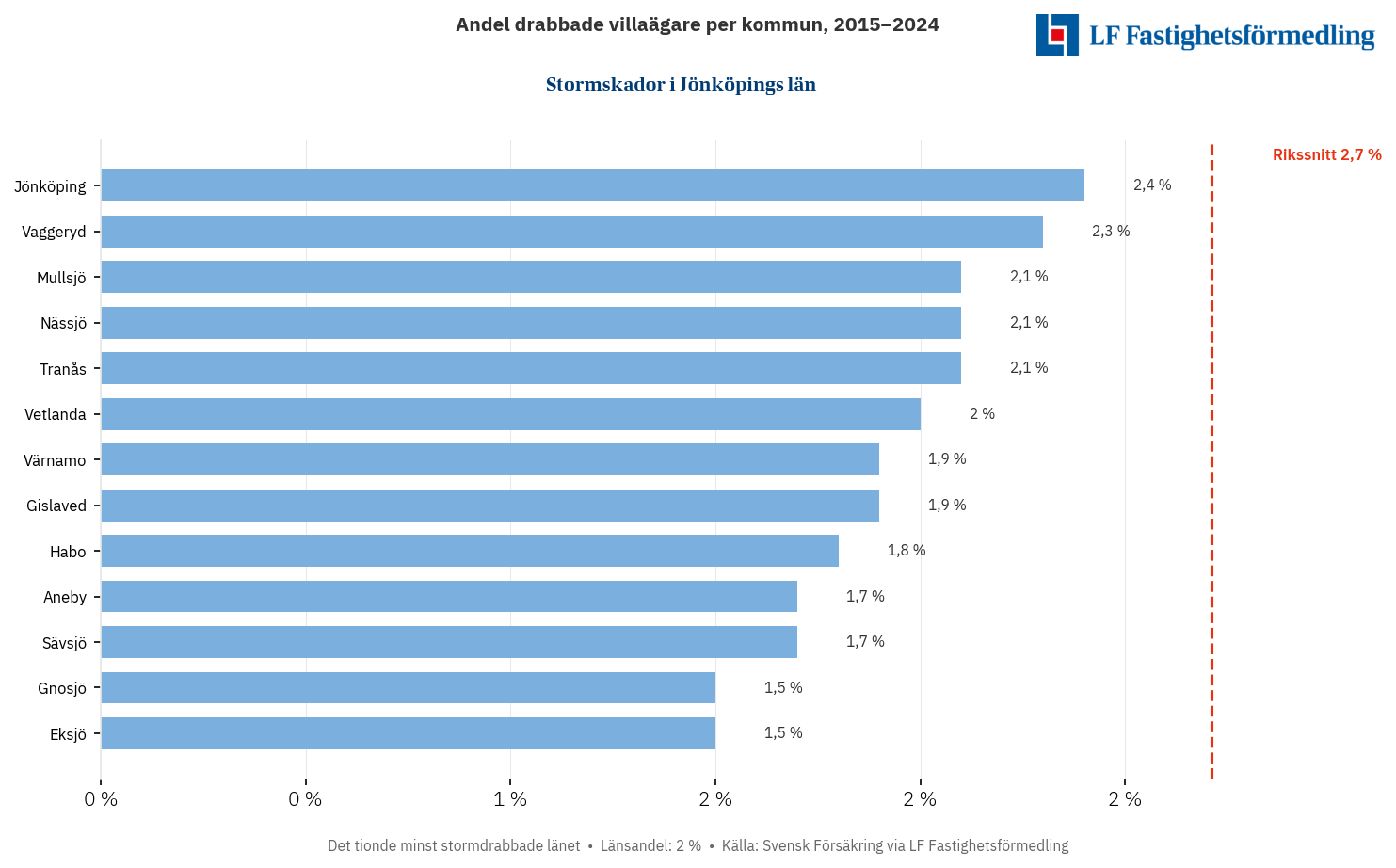 Stormskador i Jönköpings län 2015–2024