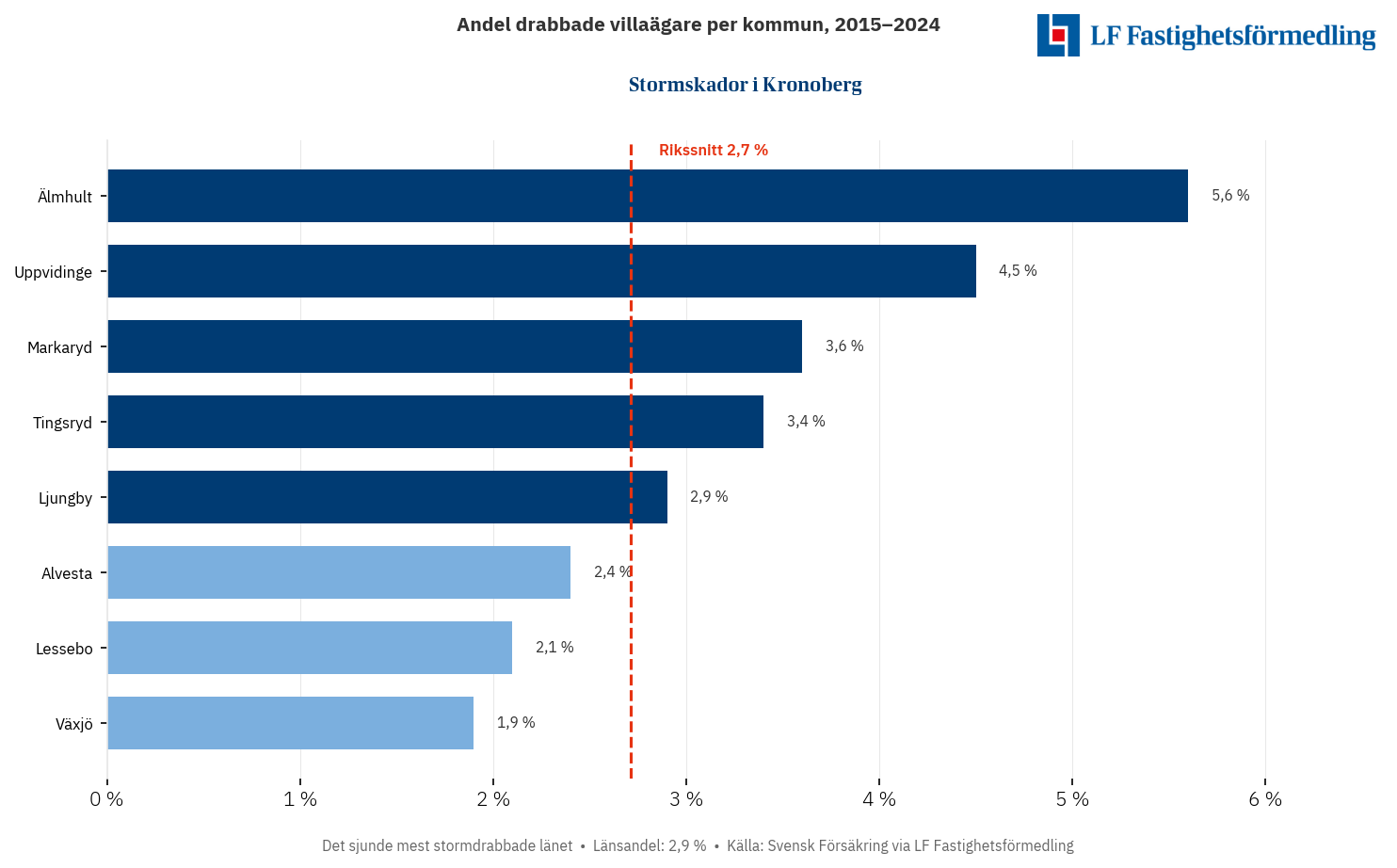 Stormskador i Kronoberg 2015–2024