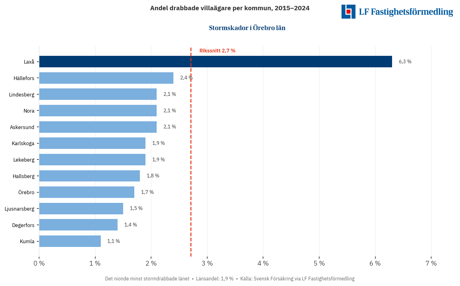 Stormskador i Örebro län 2015–2024