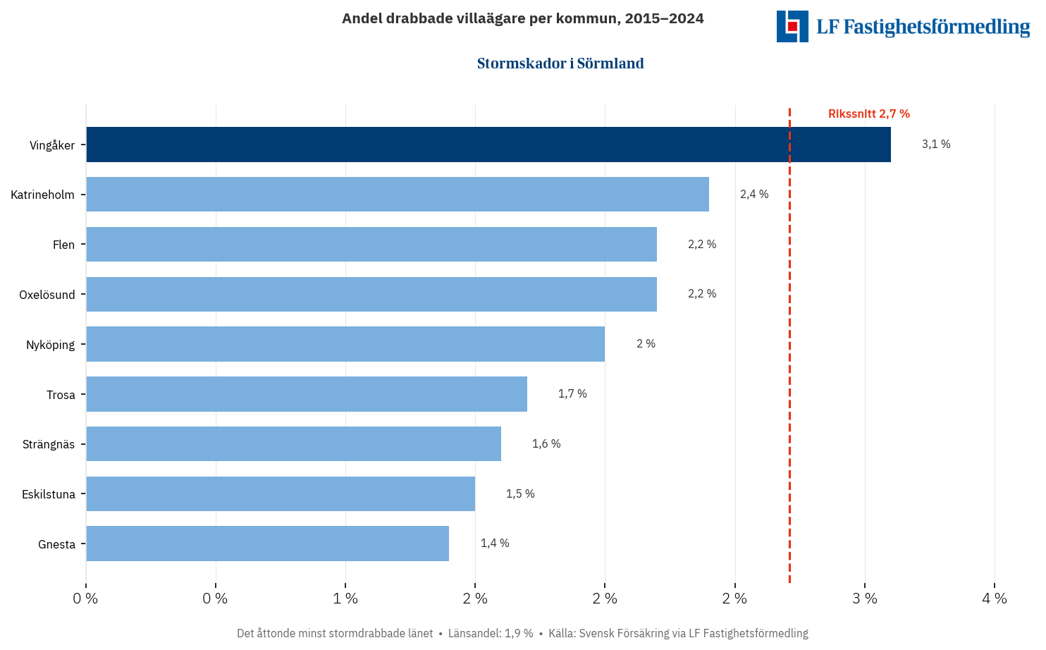 Stormskador i Sörmland 2015–2024
