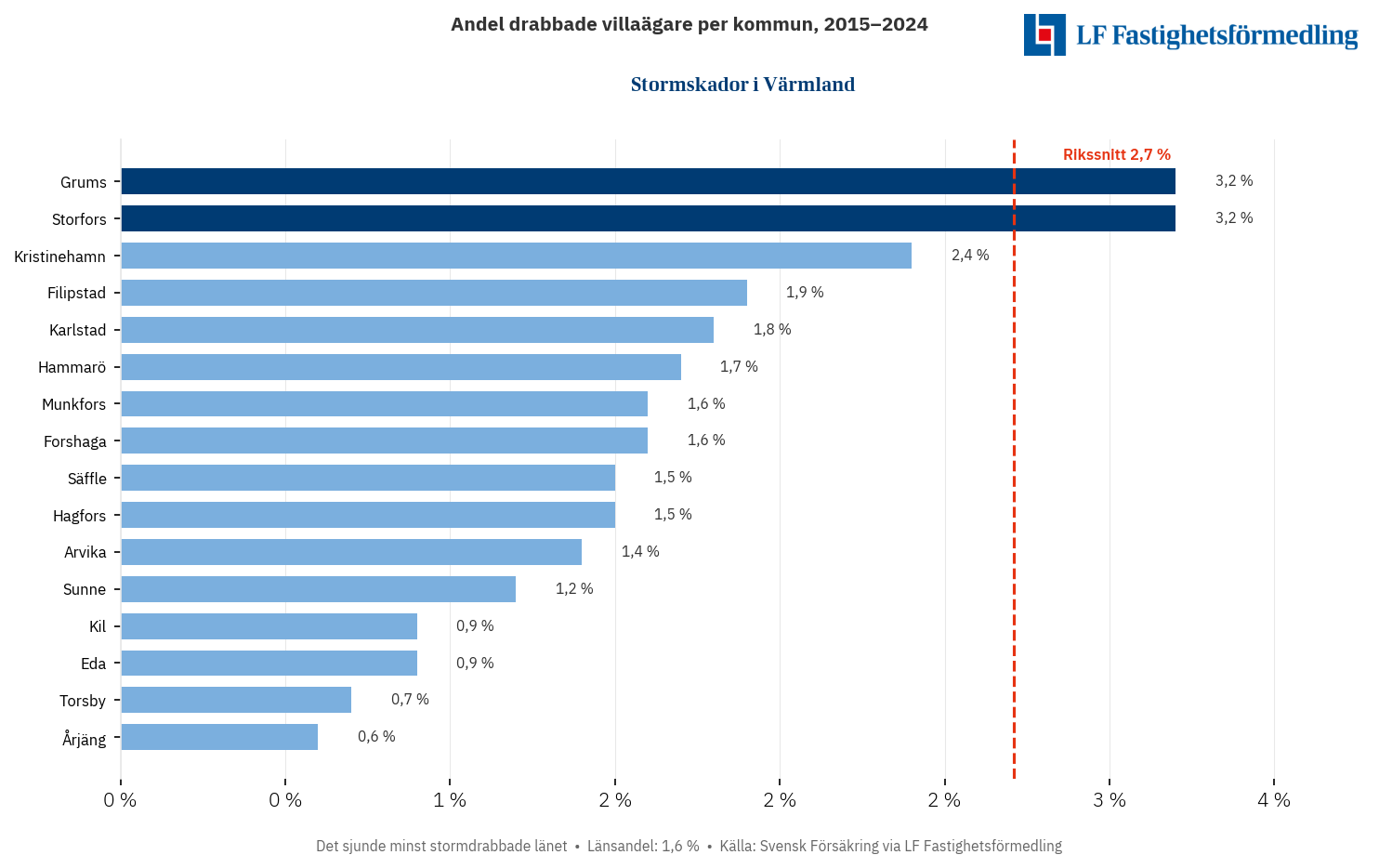 Stormskador i Värmland 2015–2024