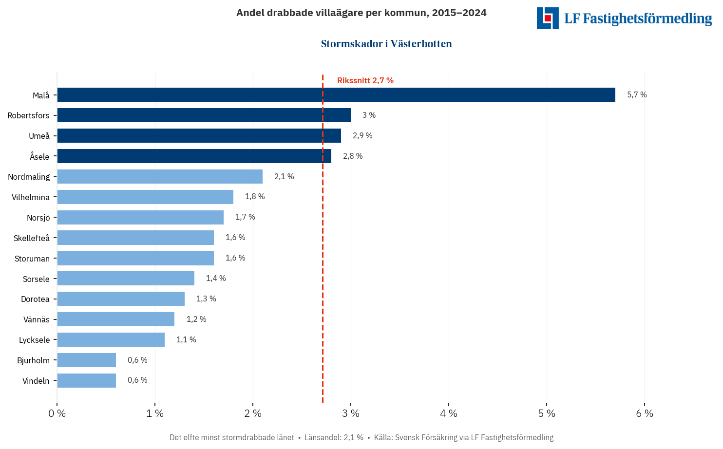 Stormskador i Västerbotten 2015–2024