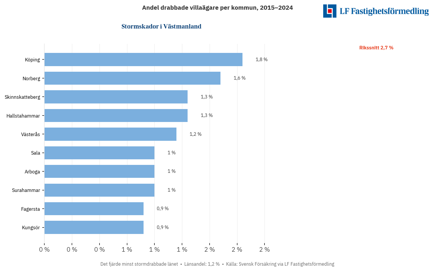 Stormskador i Västmanland 2015–2024