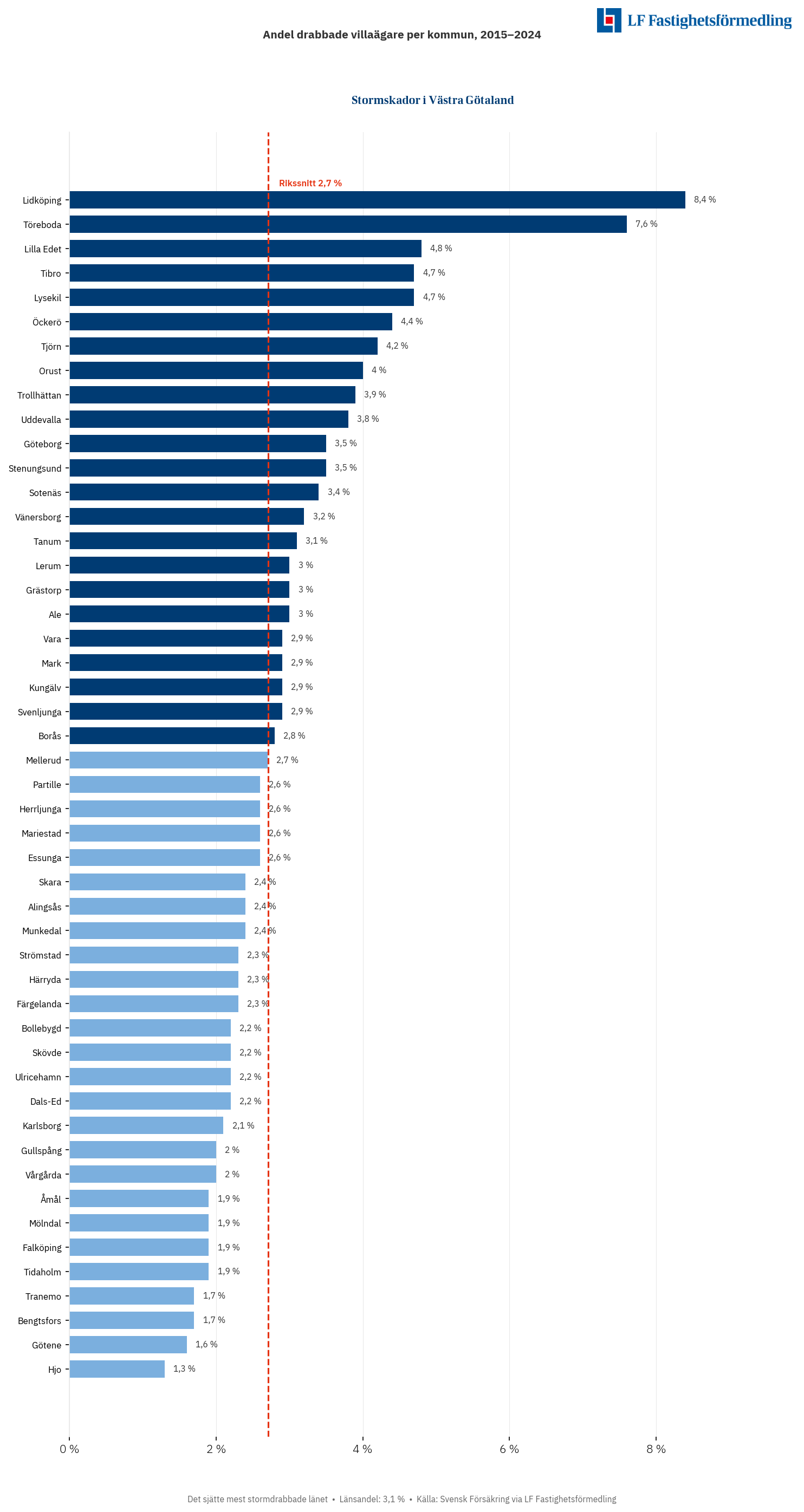 Stormskador i Västra Götaland 2015–2024